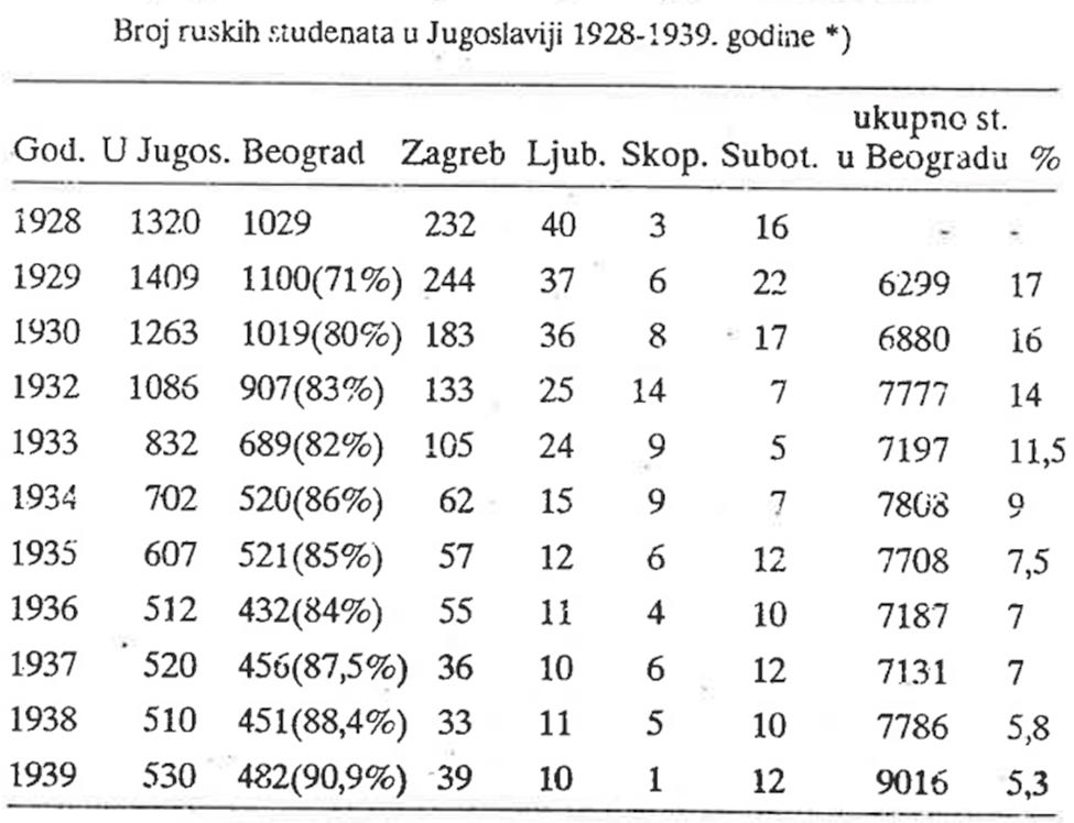 Number of Russian students in Yugoslavia&nbsp;1928-1939