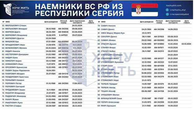 Names of Serbian paramilitaries and criminals fighting on the Russian side against Ukraine