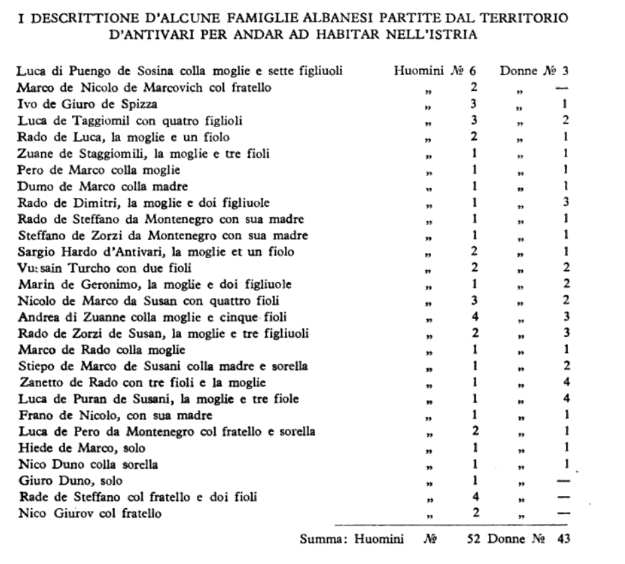 List of Albanian families fleeing Antivari and Cattaro to settle in Istria in&nbsp;1611