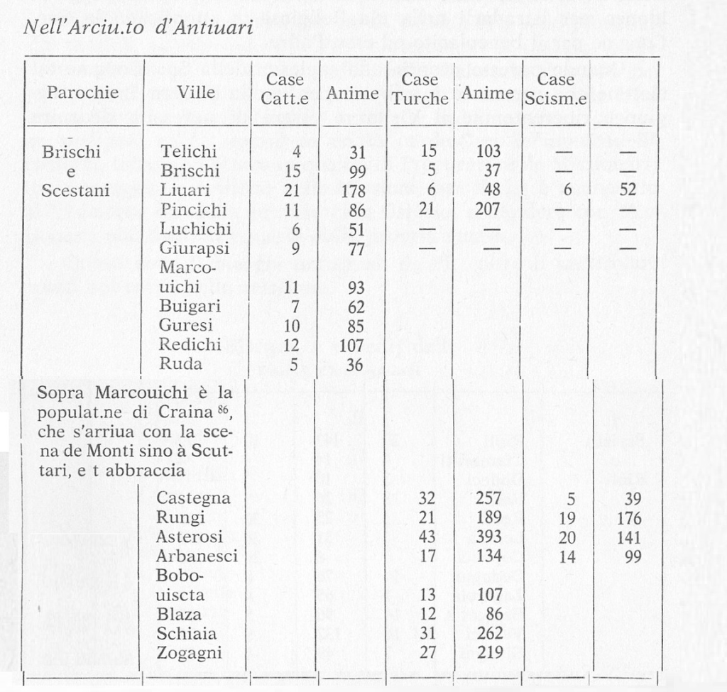 Statistics on the Albanian population of Krajë and Shestan in 1701