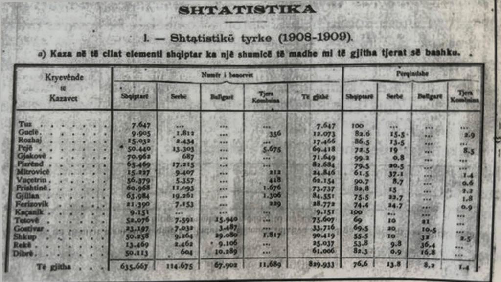 Ottoman statistics from 1908–1909 showing Albanian majority in most regions and Serbs and Bulgarians as&nbsp;minorities