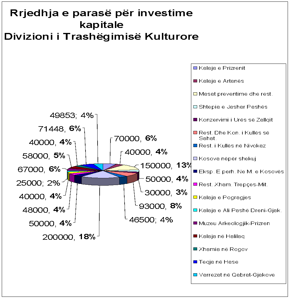 Budget Statement for the Department of Culture during the years 2002-2008 and budget allocation for cultural institutions