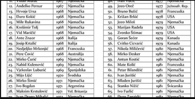 Hrvatski emigranti koje je ubila jugoslavenska tajna služba (UDBA) od 1946. do 1989