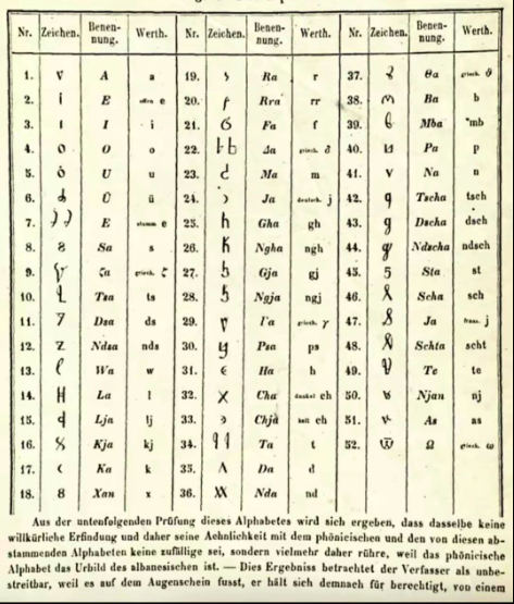 The Albanian Alphabet in 1854 by Johann Georg von Hahn