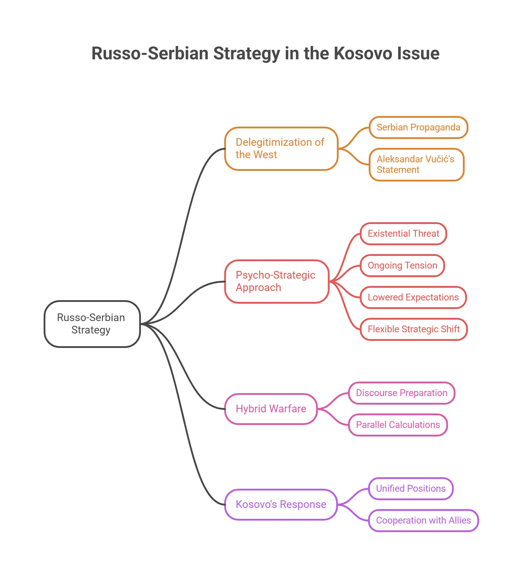 The Delegitimization of the West as a Negotiating Tool in the Kosovo “Issue”