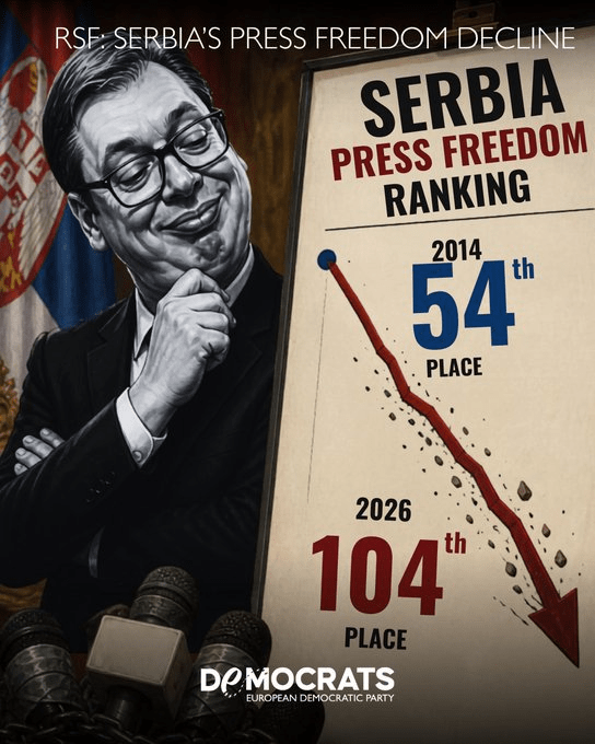 Serbia keeps deteriorating in decay; press of freedom falls to 106th place from 54th