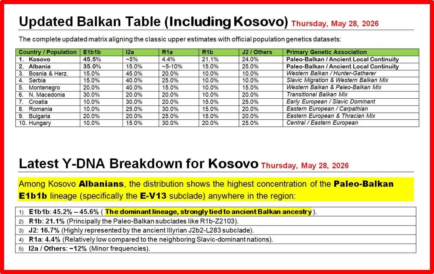 The Paleo-Balkan Origin Of Albanians (May 28, 2026)