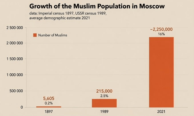 Islamic State of Russia by 2050?