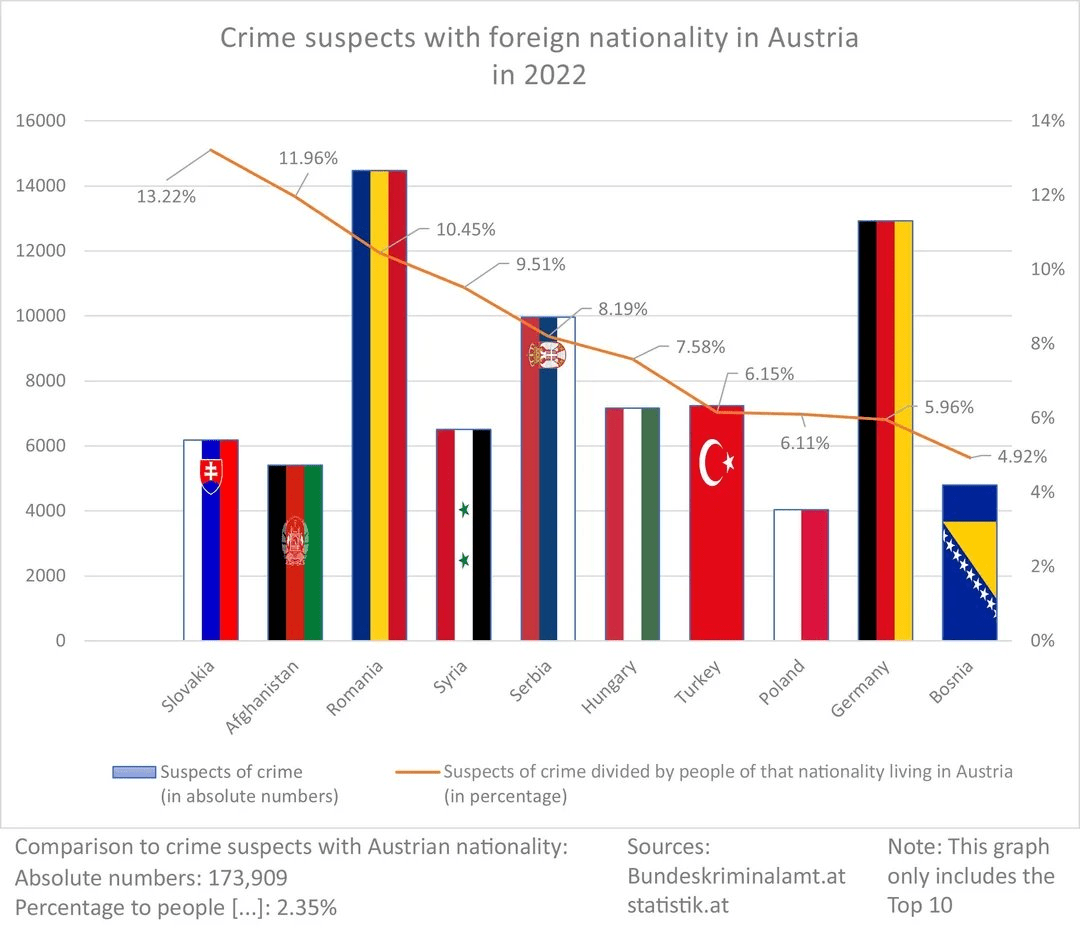 Überrepräsentation serbischer Staatsangehöriger in der österreichischen Kriminalstatistik: Eine Analyse der polizeilichen Verdächtigendaten aus dem Jahr 2022